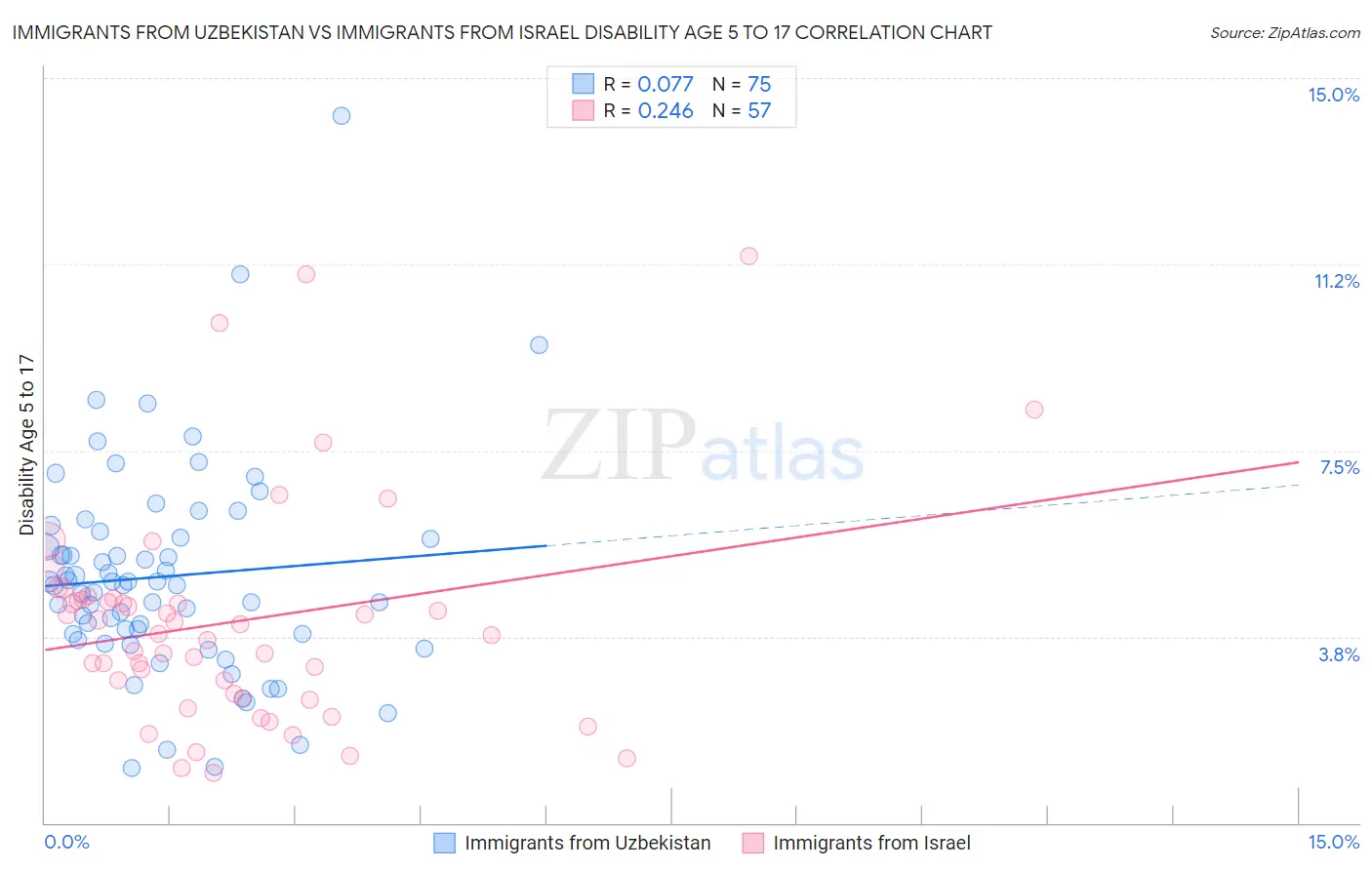 Immigrants from Uzbekistan vs Immigrants from Israel Disability Age 5 to 17