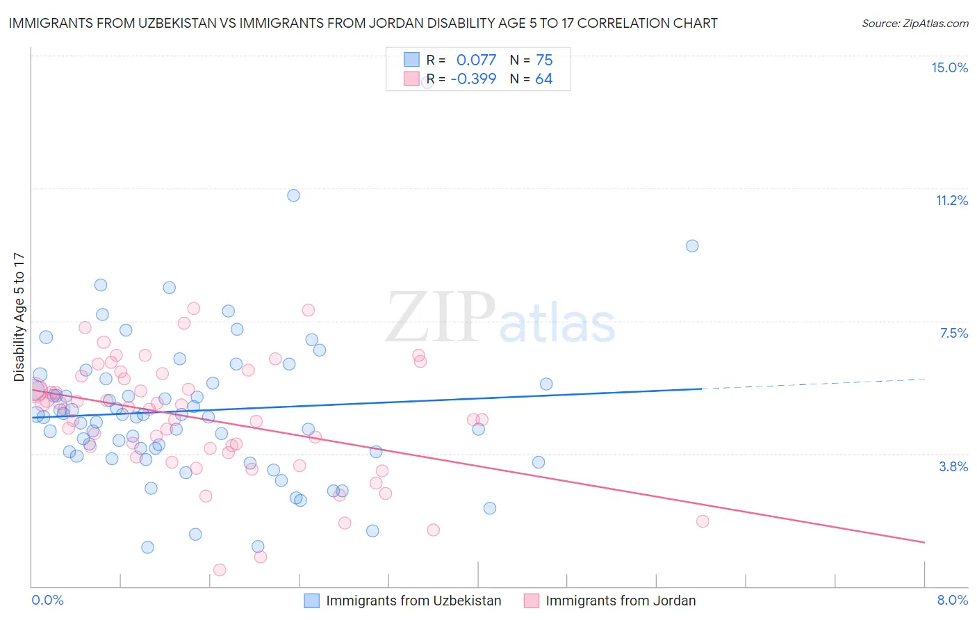 Immigrants from Uzbekistan vs Immigrants from Jordan Disability Age 5 to 17