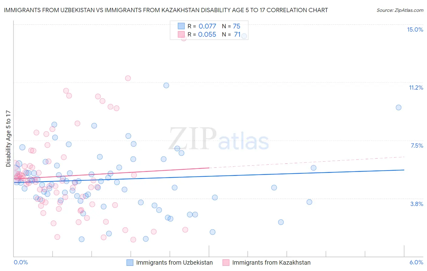 Immigrants from Uzbekistan vs Immigrants from Kazakhstan Disability Age 5 to 17