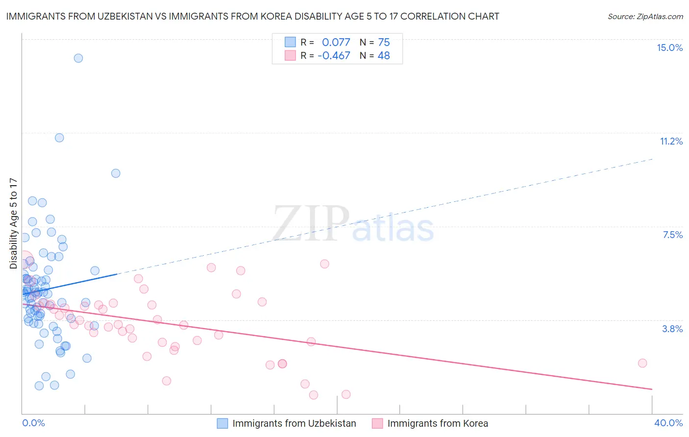 Immigrants from Uzbekistan vs Immigrants from Korea Disability Age 5 to 17