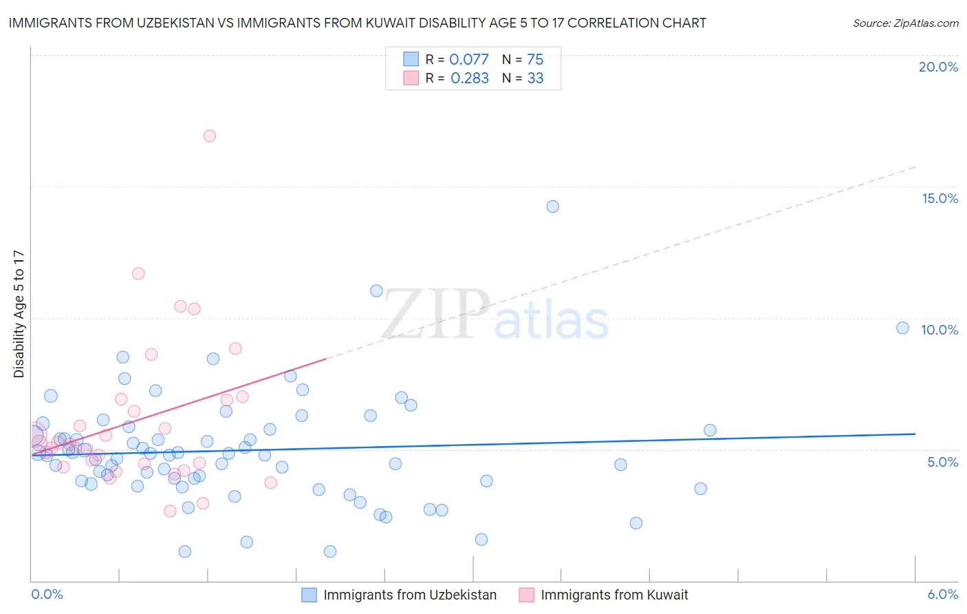 Immigrants from Uzbekistan vs Immigrants from Kuwait Disability Age 5 to 17