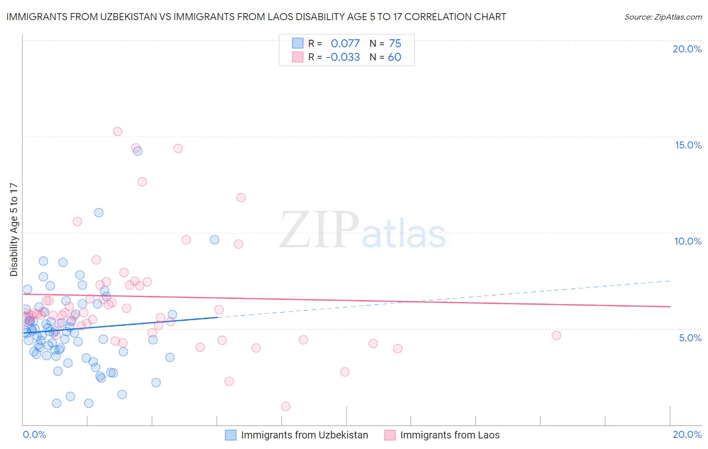 Immigrants from Uzbekistan vs Immigrants from Laos Disability Age 5 to 17
