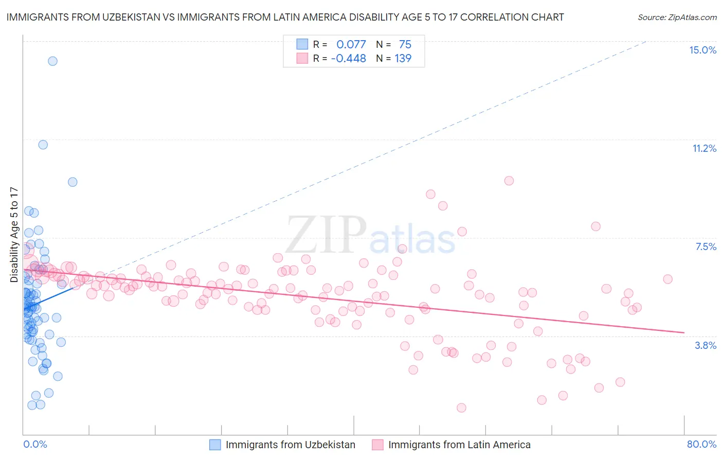 Immigrants from Uzbekistan vs Immigrants from Latin America Disability Age 5 to 17