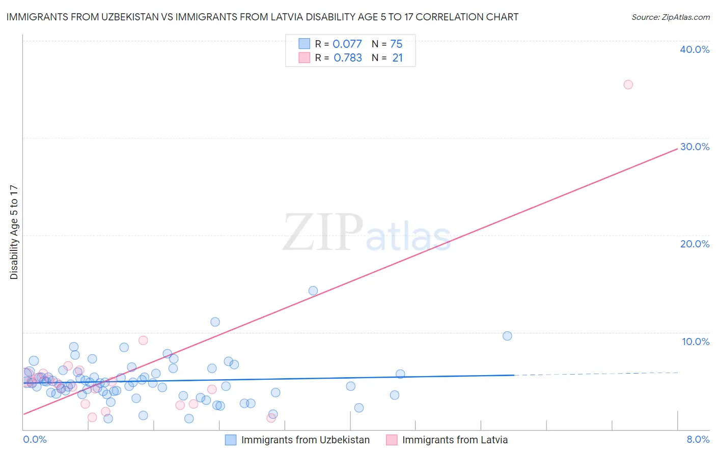 Immigrants from Uzbekistan vs Immigrants from Latvia Disability Age 5 to 17