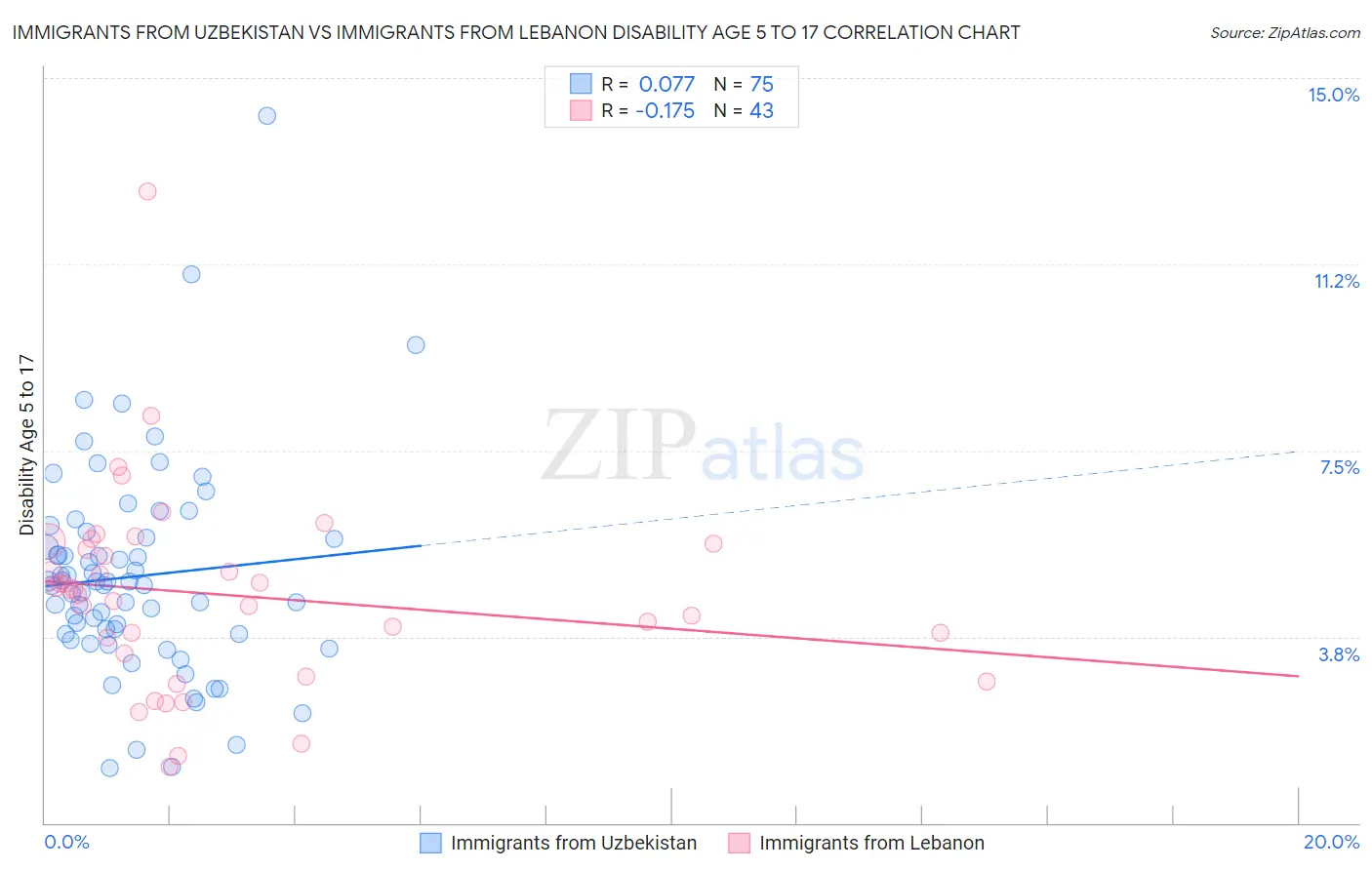 Immigrants from Uzbekistan vs Immigrants from Lebanon Disability Age 5 to 17