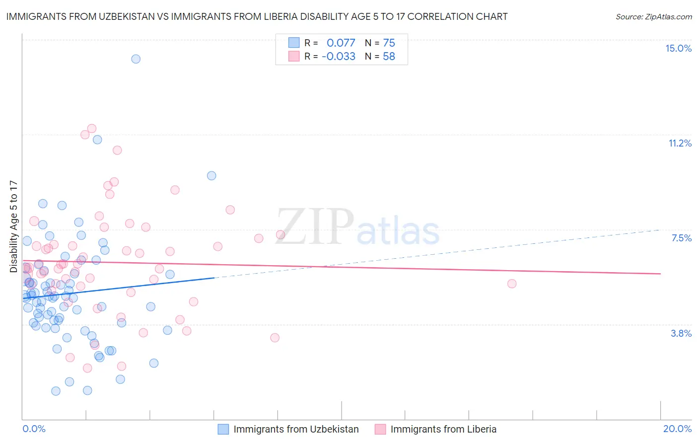 Immigrants from Uzbekistan vs Immigrants from Liberia Disability Age 5 to 17