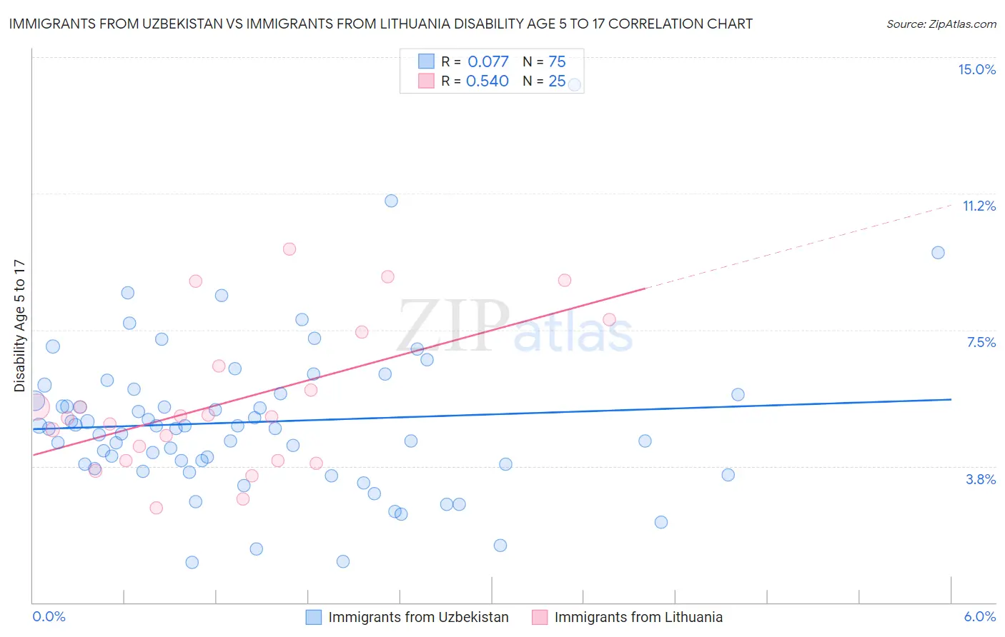 Immigrants from Uzbekistan vs Immigrants from Lithuania Disability Age 5 to 17