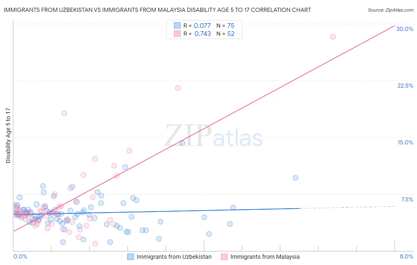 Immigrants from Uzbekistan vs Immigrants from Malaysia Disability Age 5 to 17