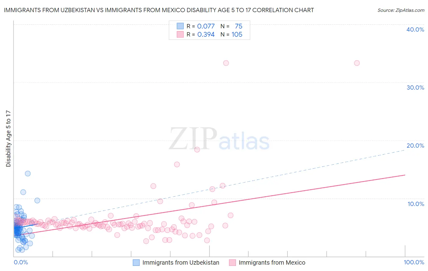 Immigrants from Uzbekistan vs Immigrants from Mexico Disability Age 5 to 17