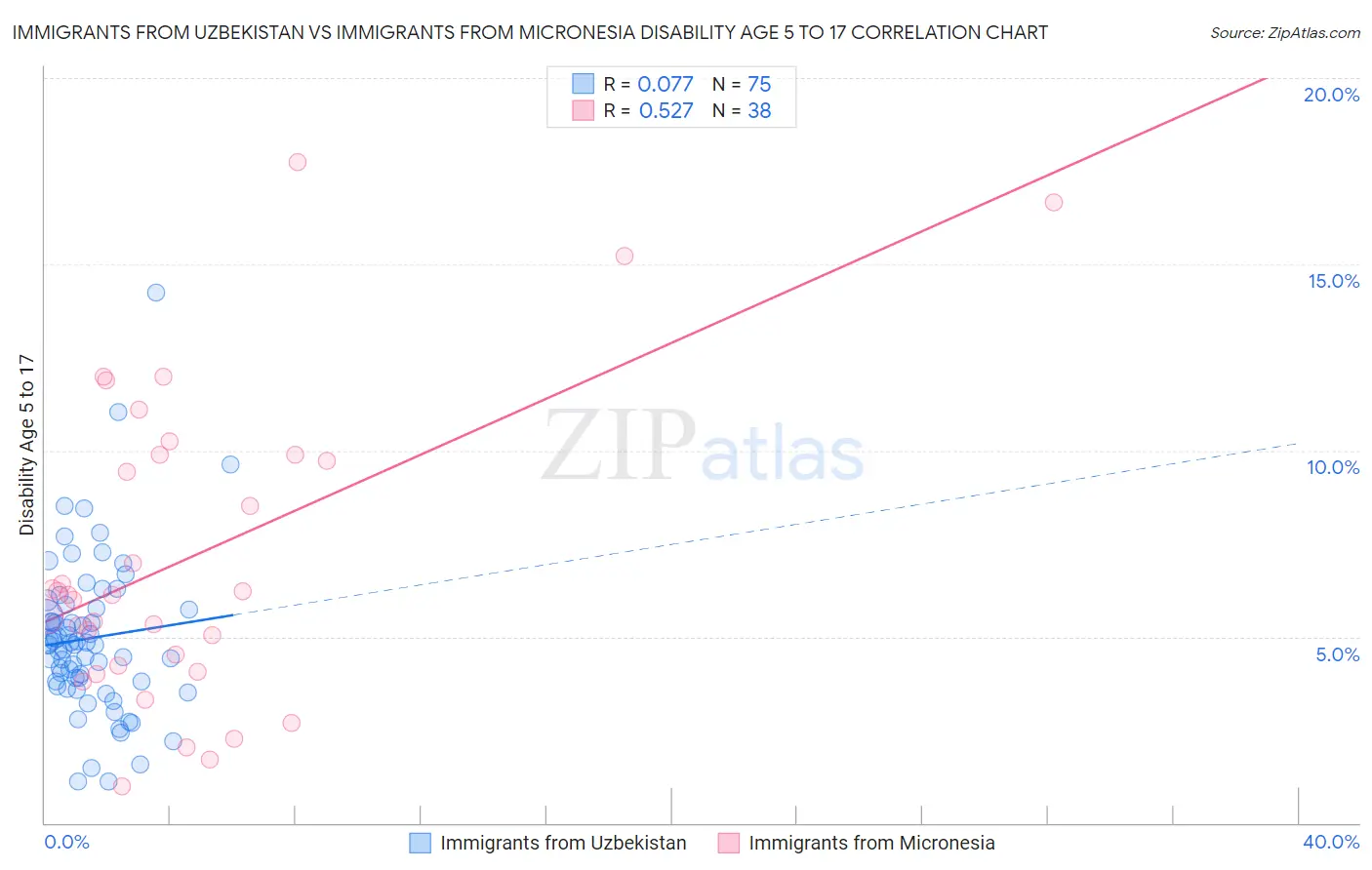 Immigrants from Uzbekistan vs Immigrants from Micronesia Disability Age 5 to 17