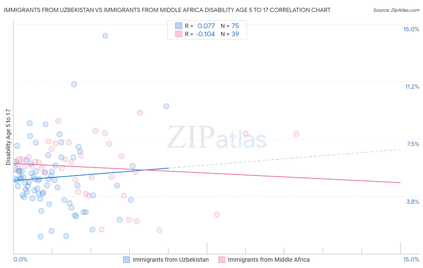 Immigrants from Uzbekistan vs Immigrants from Middle Africa Disability Age 5 to 17