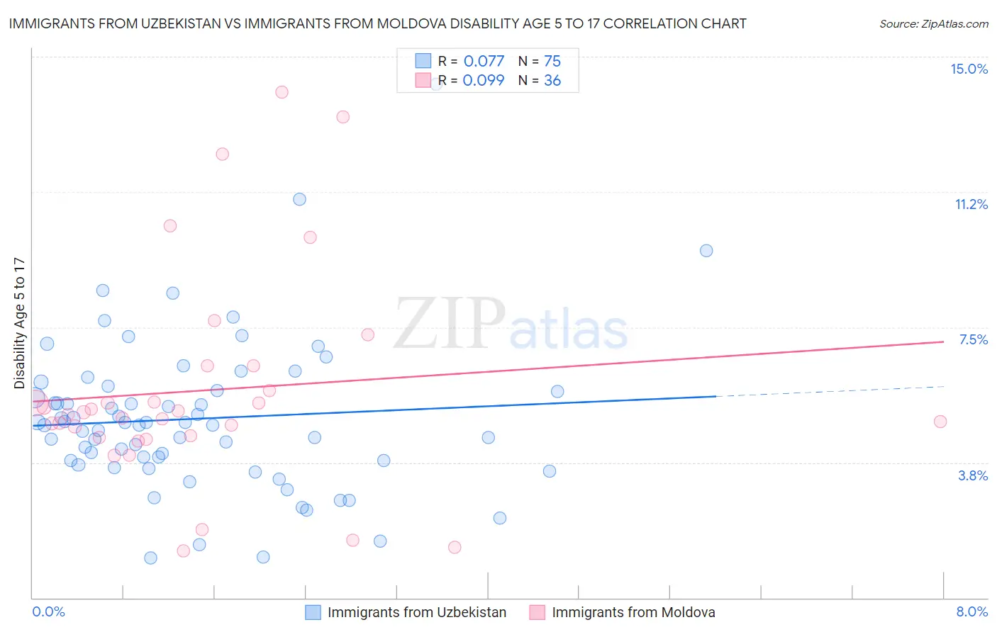 Immigrants from Uzbekistan vs Immigrants from Moldova Disability Age 5 to 17