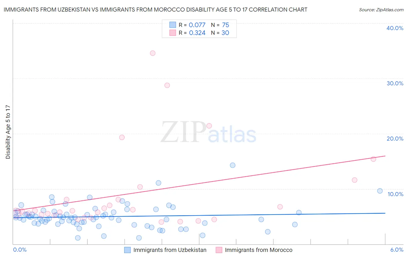 Immigrants from Uzbekistan vs Immigrants from Morocco Disability Age 5 to 17