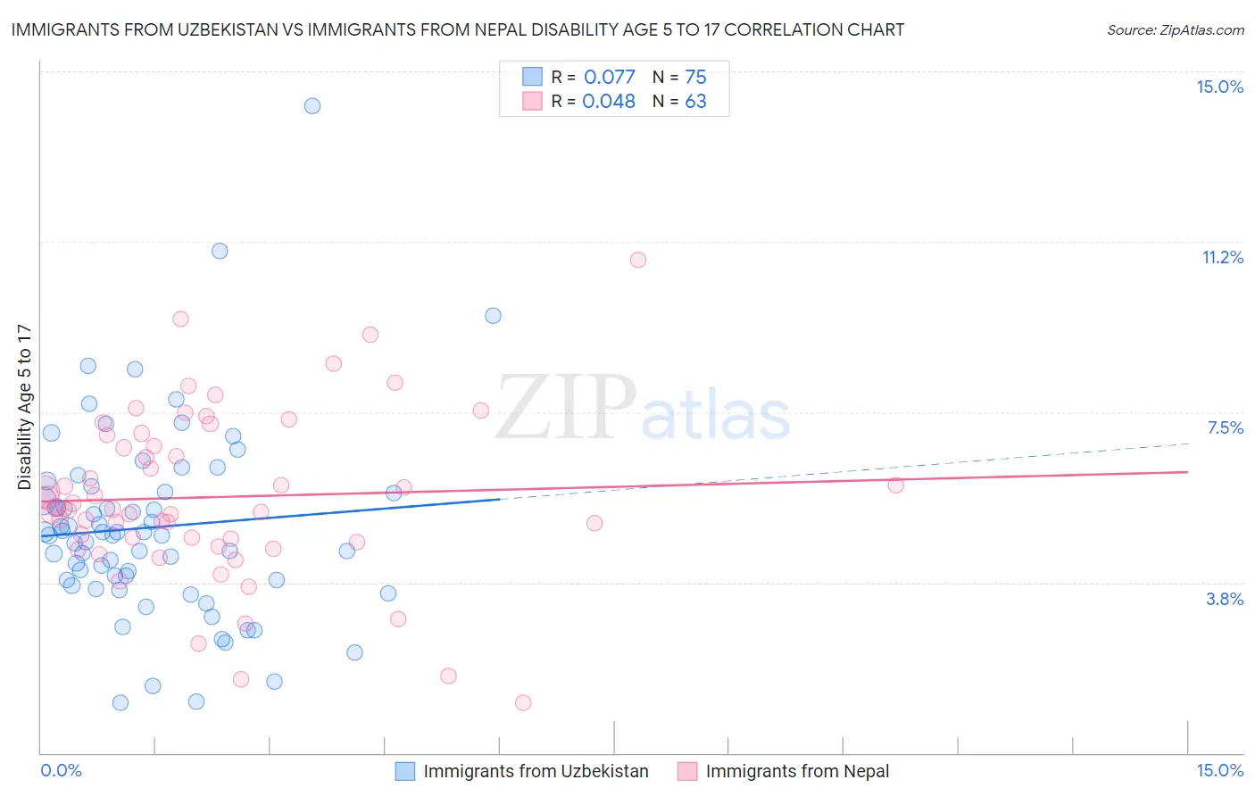 Immigrants from Uzbekistan vs Immigrants from Nepal Disability Age 5 to 17