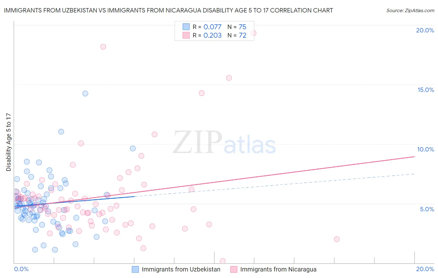 Immigrants from Uzbekistan vs Immigrants from Nicaragua Disability Age 5 to 17