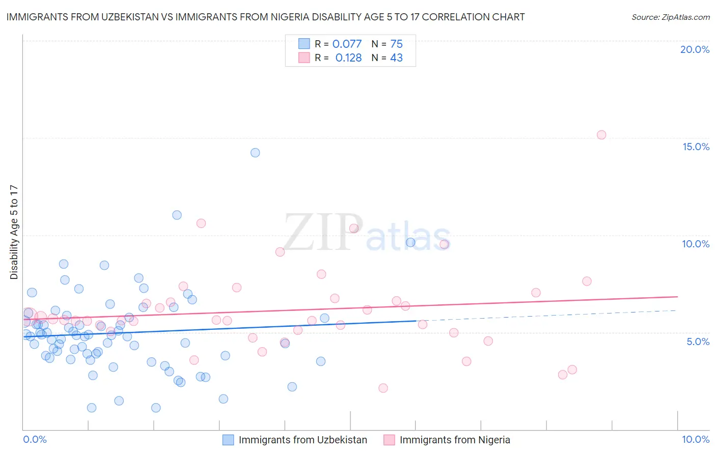 Immigrants from Uzbekistan vs Immigrants from Nigeria Disability Age 5 to 17