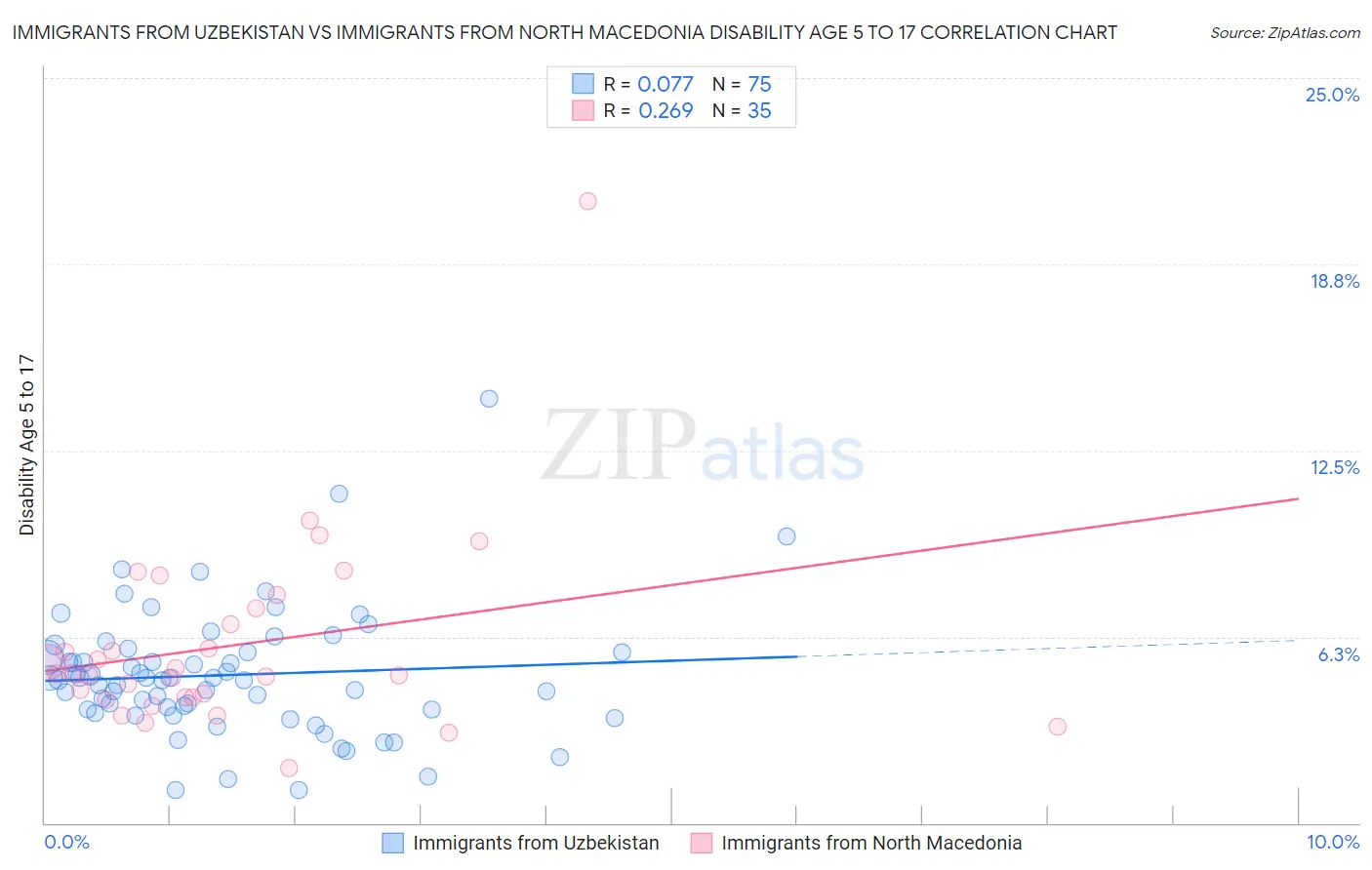 Immigrants from Uzbekistan vs Immigrants from North Macedonia Disability Age 5 to 17