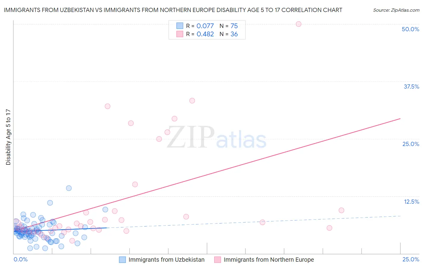 Immigrants from Uzbekistan vs Immigrants from Northern Europe Disability Age 5 to 17