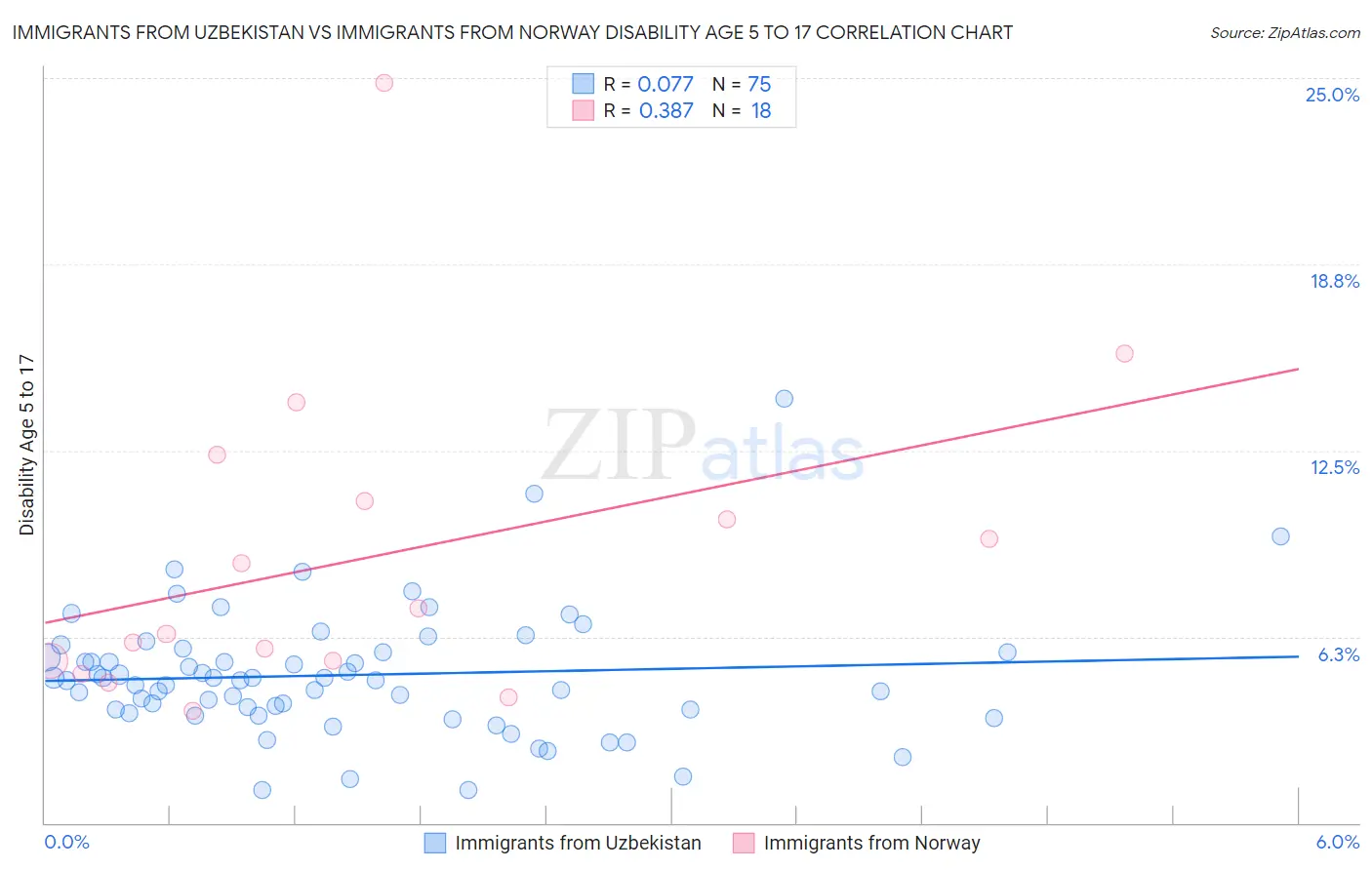 Immigrants from Uzbekistan vs Immigrants from Norway Disability Age 5 to 17