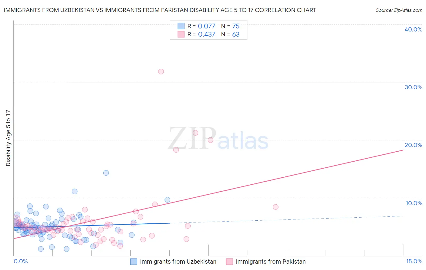 Immigrants from Uzbekistan vs Immigrants from Pakistan Disability Age 5 to 17