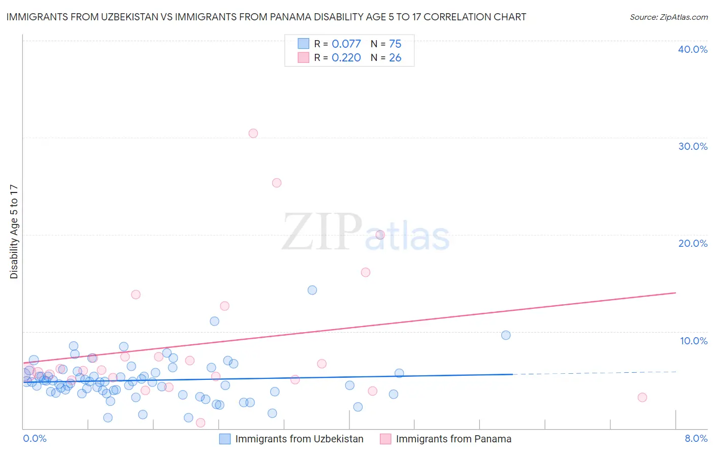 Immigrants from Uzbekistan vs Immigrants from Panama Disability Age 5 to 17