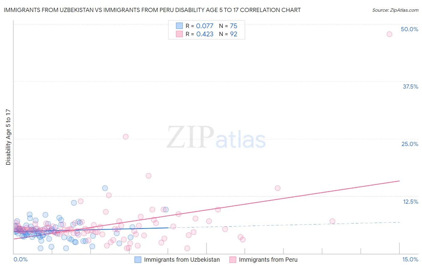 Immigrants from Uzbekistan vs Immigrants from Peru Disability Age 5 to 17