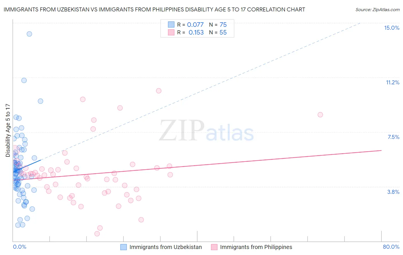 Immigrants from Uzbekistan vs Immigrants from Philippines Disability Age 5 to 17