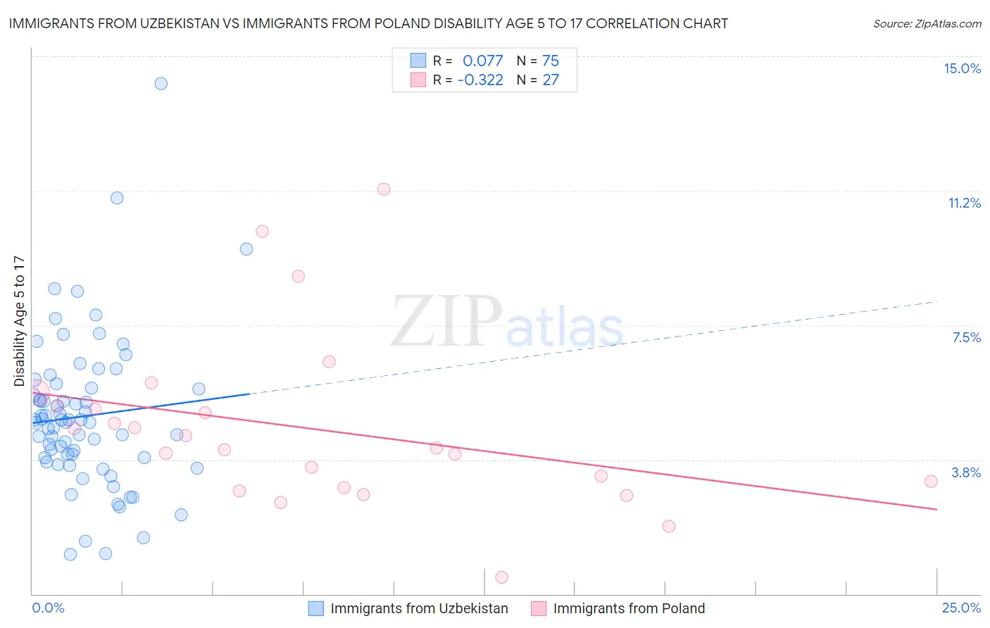 Immigrants from Uzbekistan vs Immigrants from Poland Disability Age 5 to 17