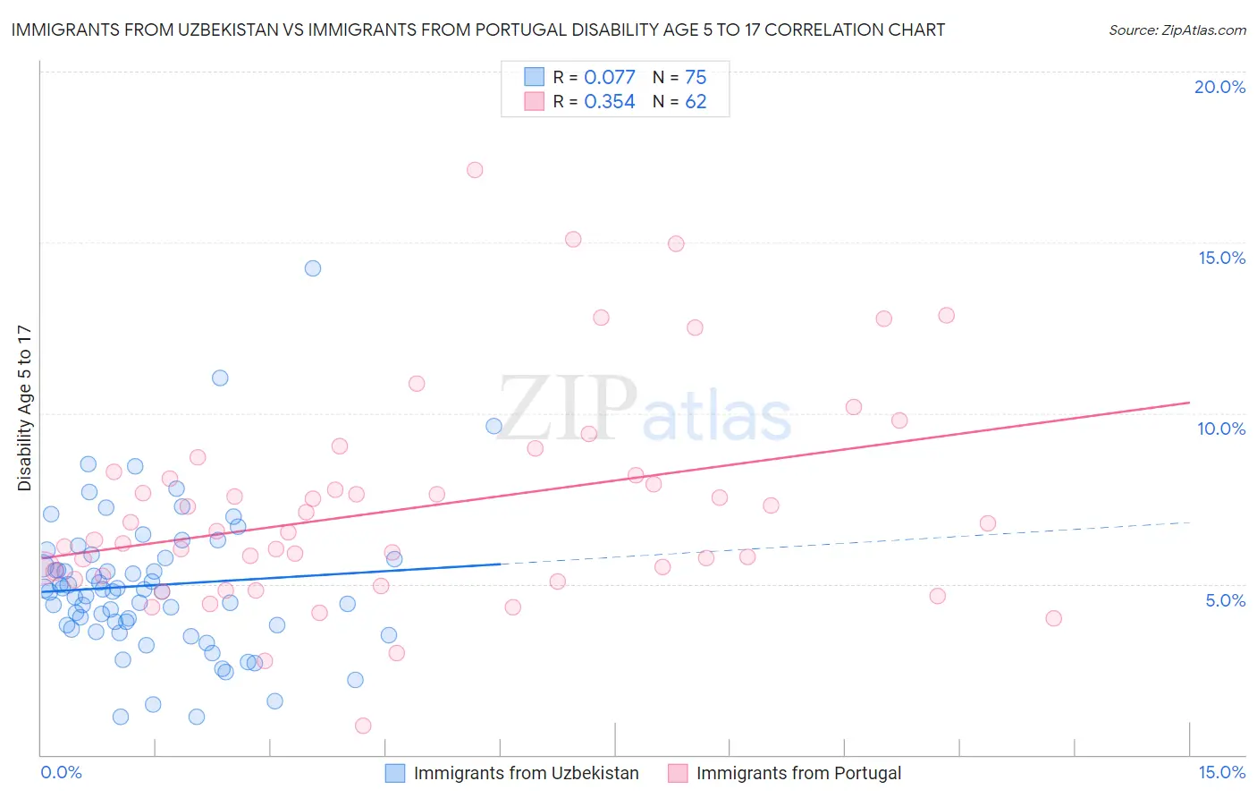 Immigrants from Uzbekistan vs Immigrants from Portugal Disability Age 5 to 17