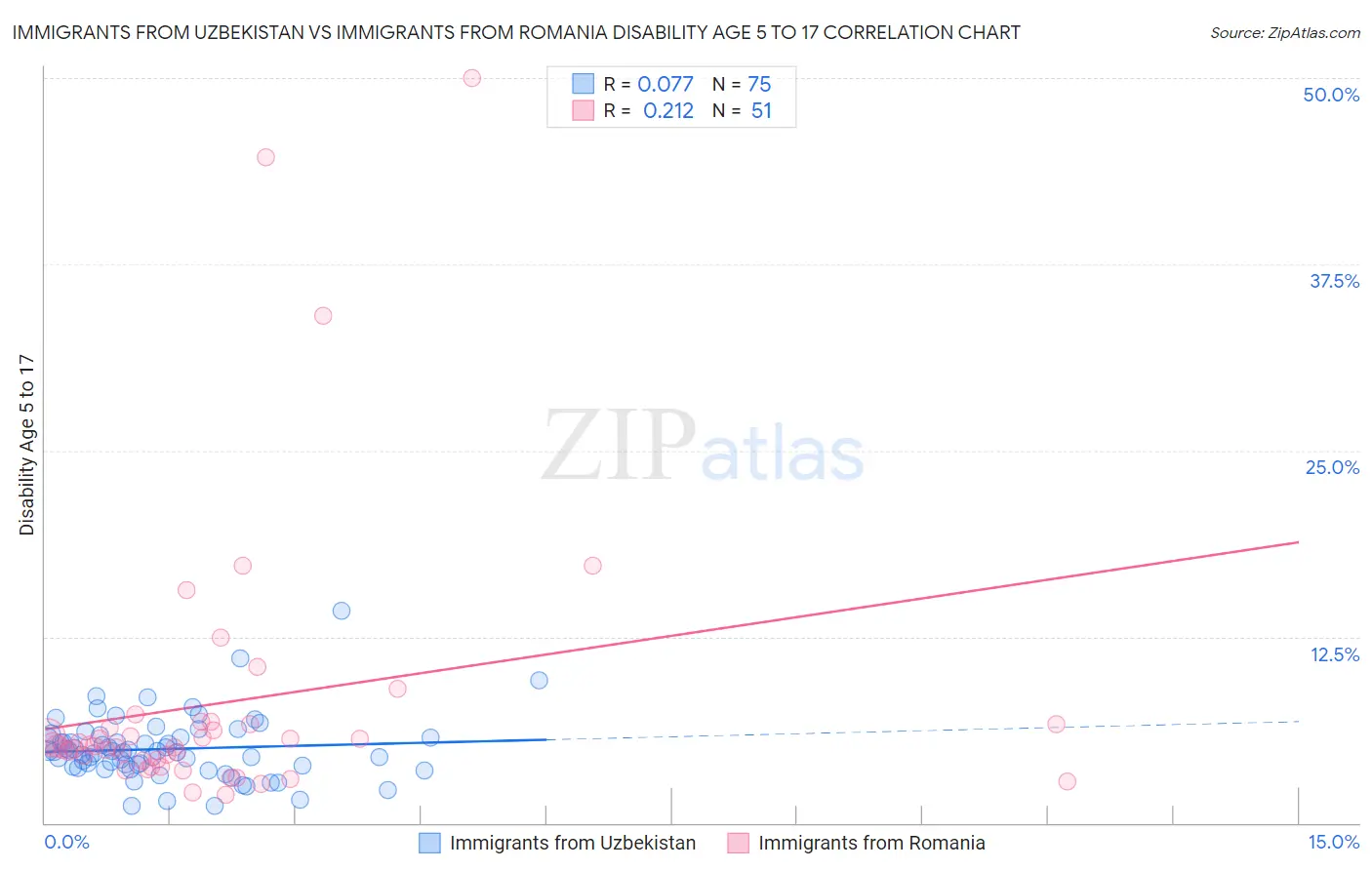 Immigrants from Uzbekistan vs Immigrants from Romania Disability Age 5 to 17