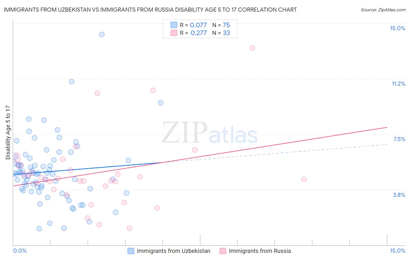 Immigrants from Uzbekistan vs Immigrants from Russia Disability Age 5 to 17