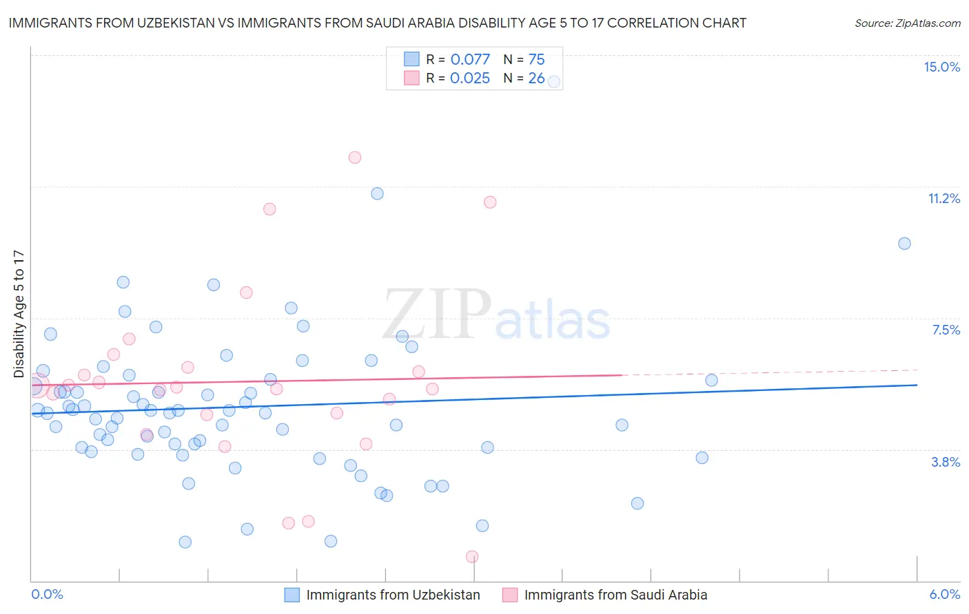 Immigrants from Uzbekistan vs Immigrants from Saudi Arabia Disability Age 5 to 17