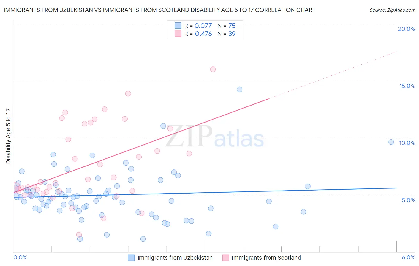 Immigrants from Uzbekistan vs Immigrants from Scotland Disability Age 5 to 17
