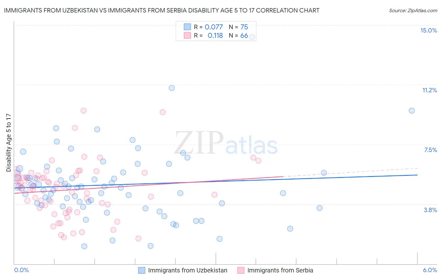 Immigrants from Uzbekistan vs Immigrants from Serbia Disability Age 5 to 17