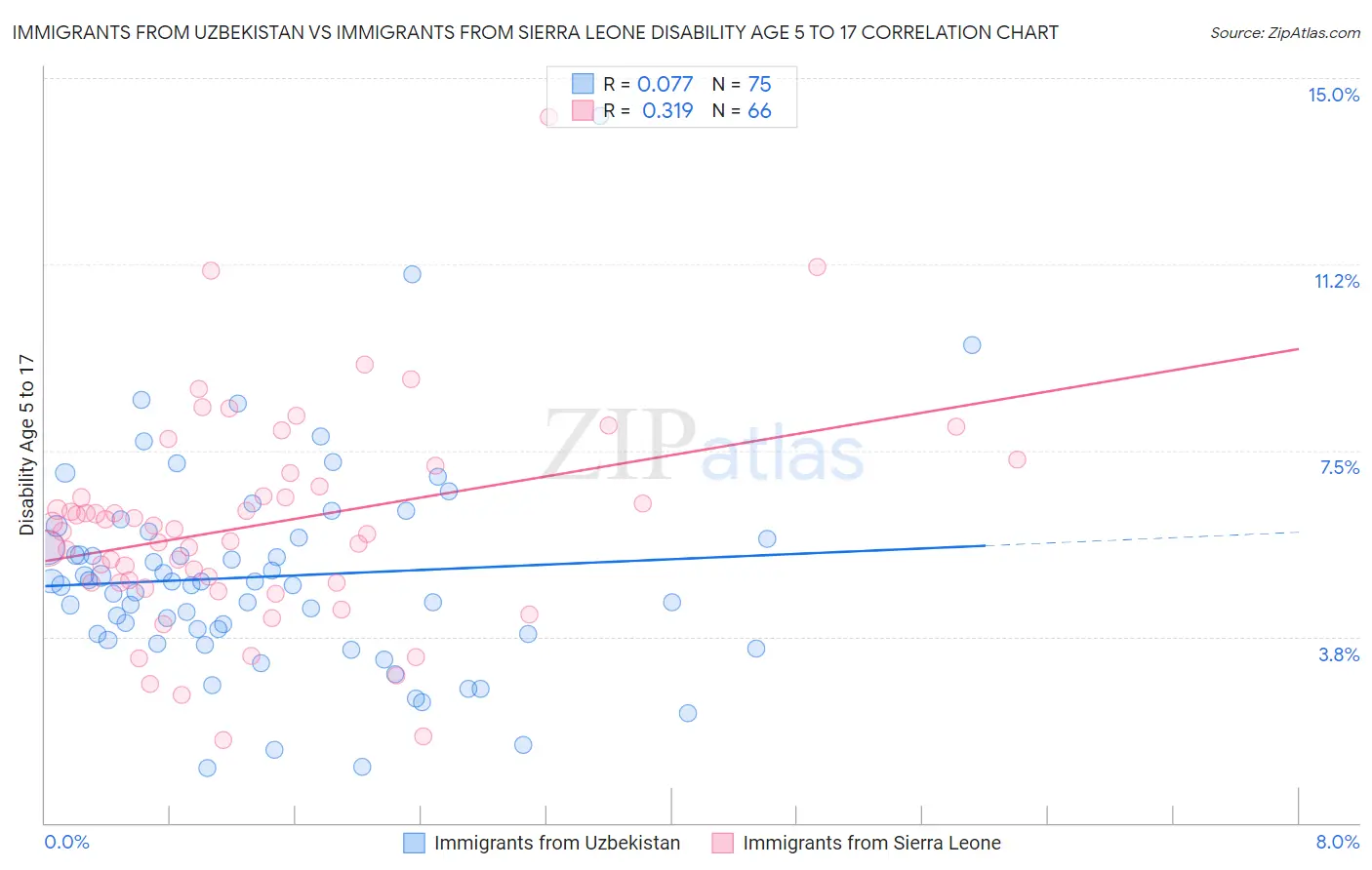 Immigrants from Uzbekistan vs Immigrants from Sierra Leone Disability Age 5 to 17