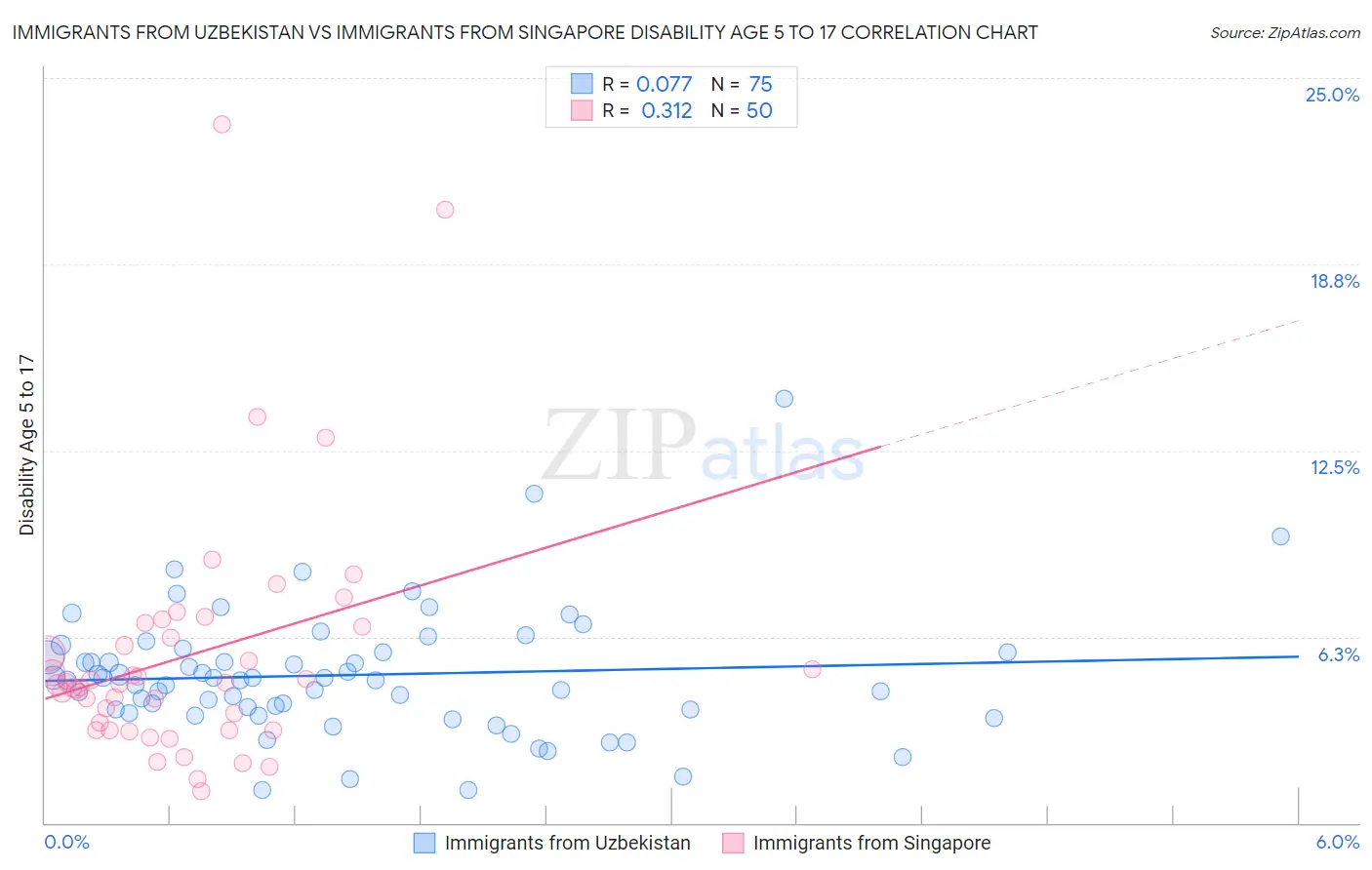 Immigrants from Uzbekistan vs Immigrants from Singapore Disability Age 5 to 17