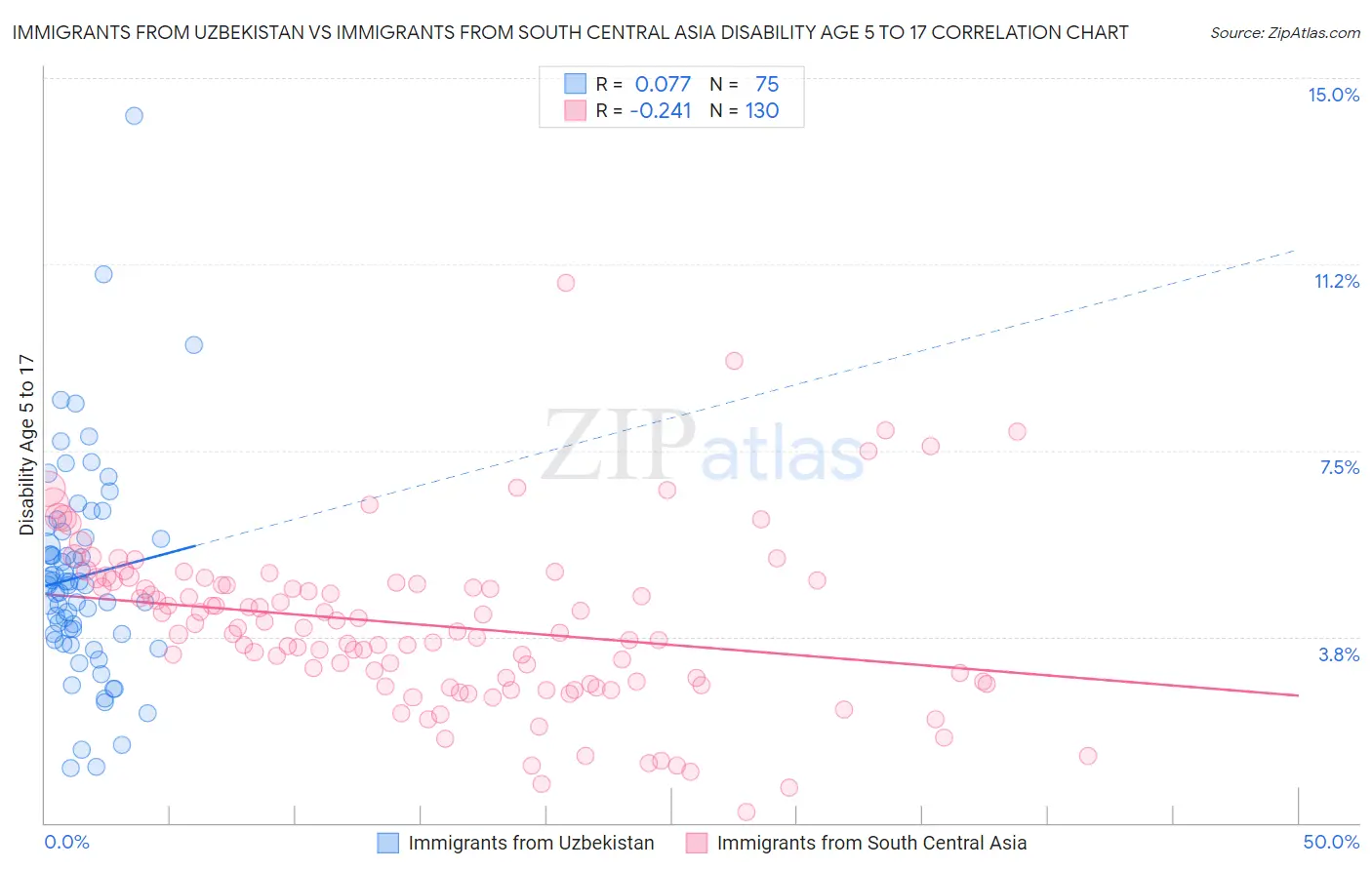 Immigrants from Uzbekistan vs Immigrants from South Central Asia Disability Age 5 to 17