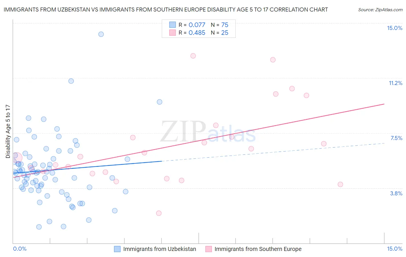 Immigrants from Uzbekistan vs Immigrants from Southern Europe Disability Age 5 to 17