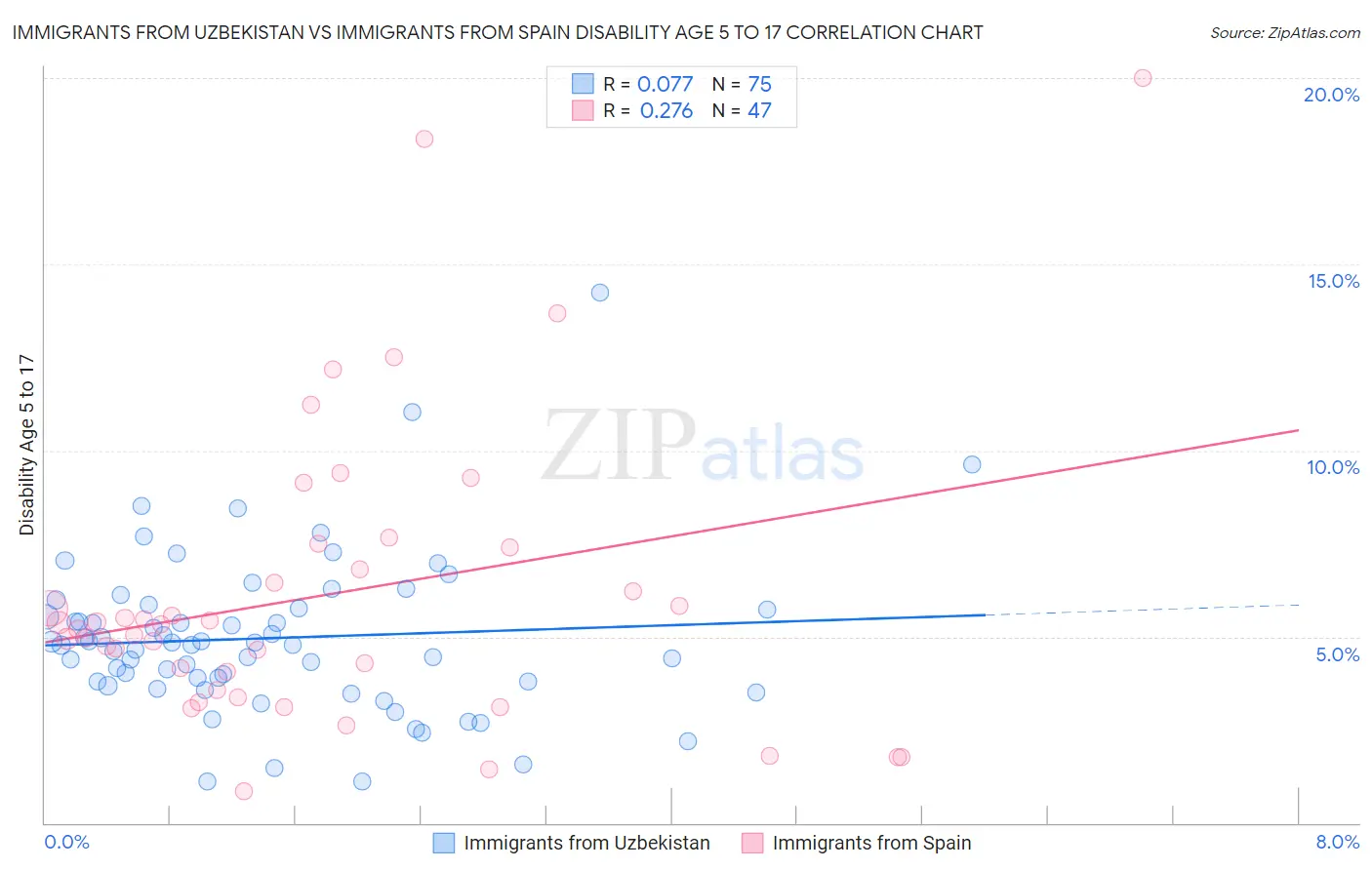 Immigrants from Uzbekistan vs Immigrants from Spain Disability Age 5 to 17