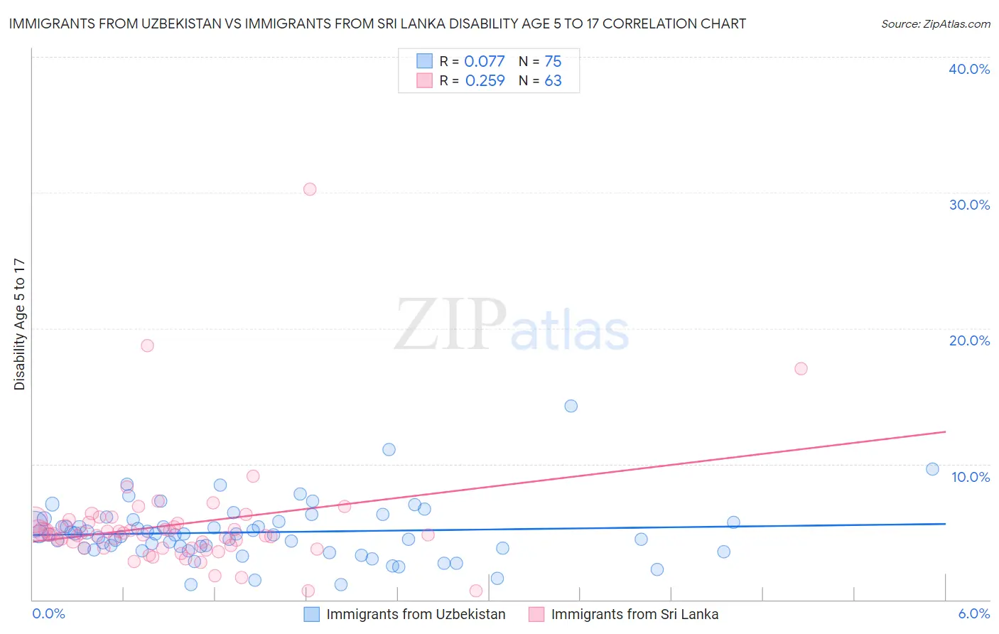 Immigrants from Uzbekistan vs Immigrants from Sri Lanka Disability Age 5 to 17