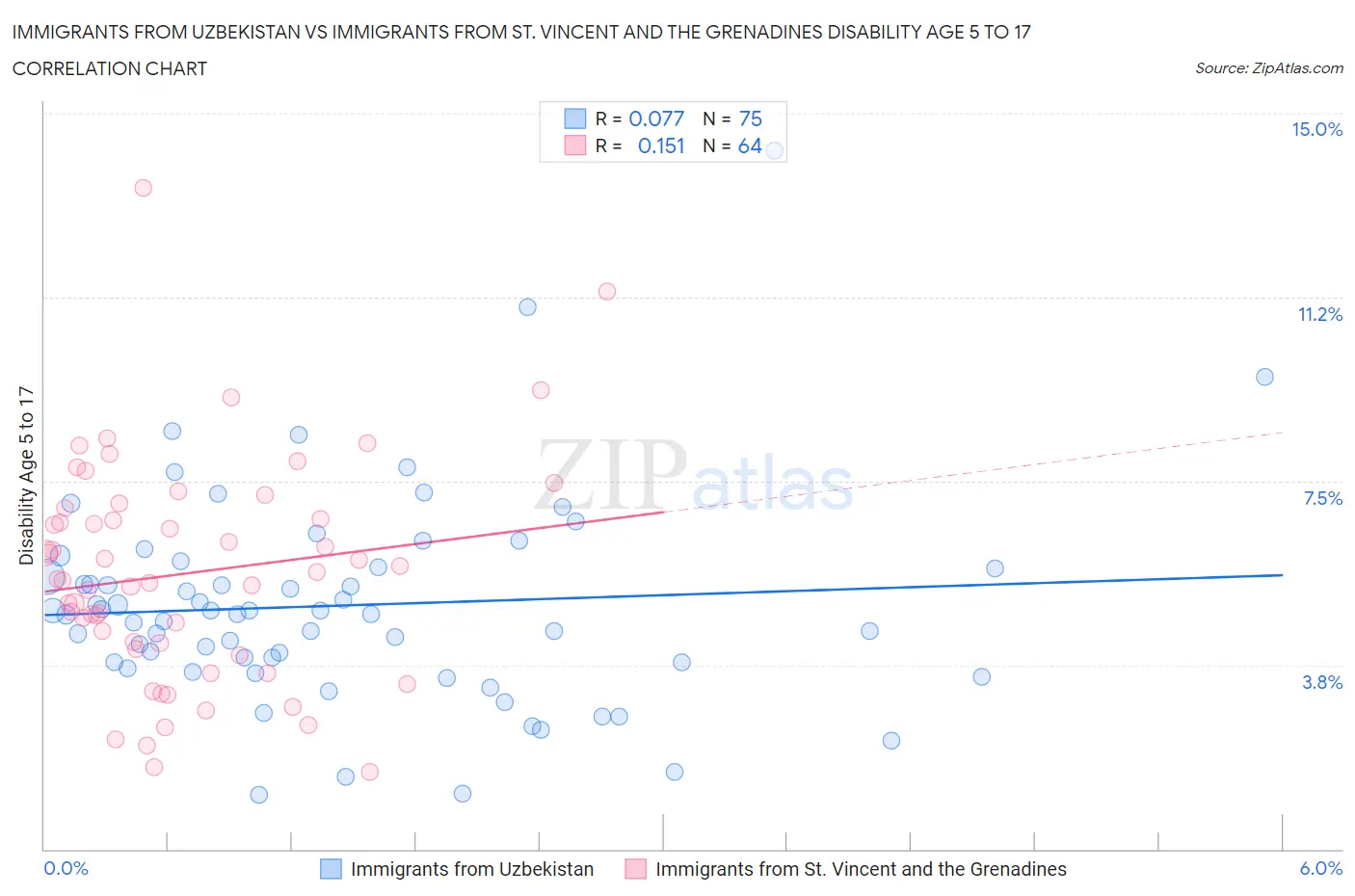 Immigrants from Uzbekistan vs Immigrants from St. Vincent and the Grenadines Disability Age 5 to 17