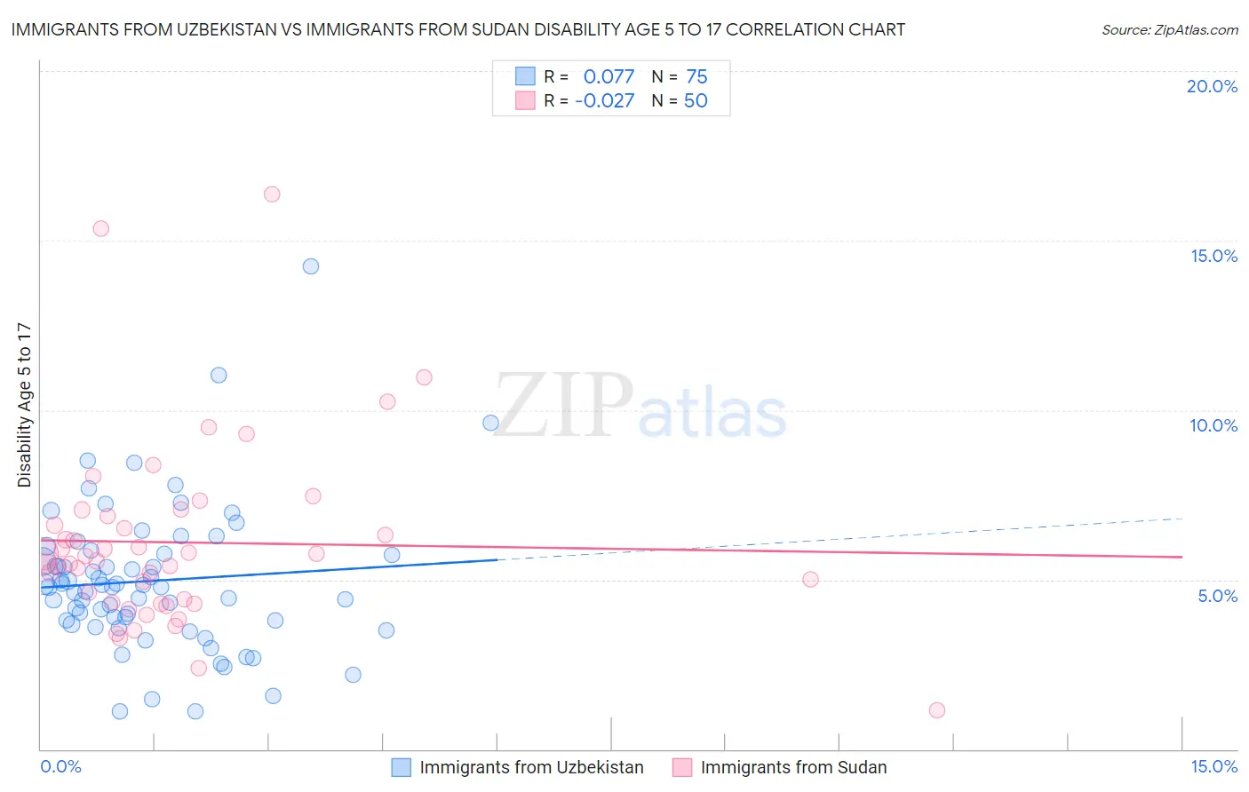 Immigrants from Uzbekistan vs Immigrants from Sudan Disability Age 5 to 17