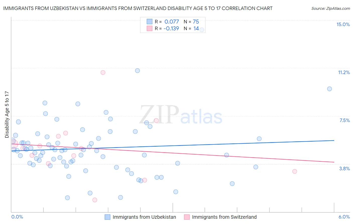 Immigrants from Uzbekistan vs Immigrants from Switzerland Disability Age 5 to 17