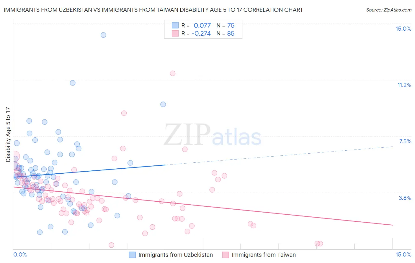 Immigrants from Uzbekistan vs Immigrants from Taiwan Disability Age 5 to 17