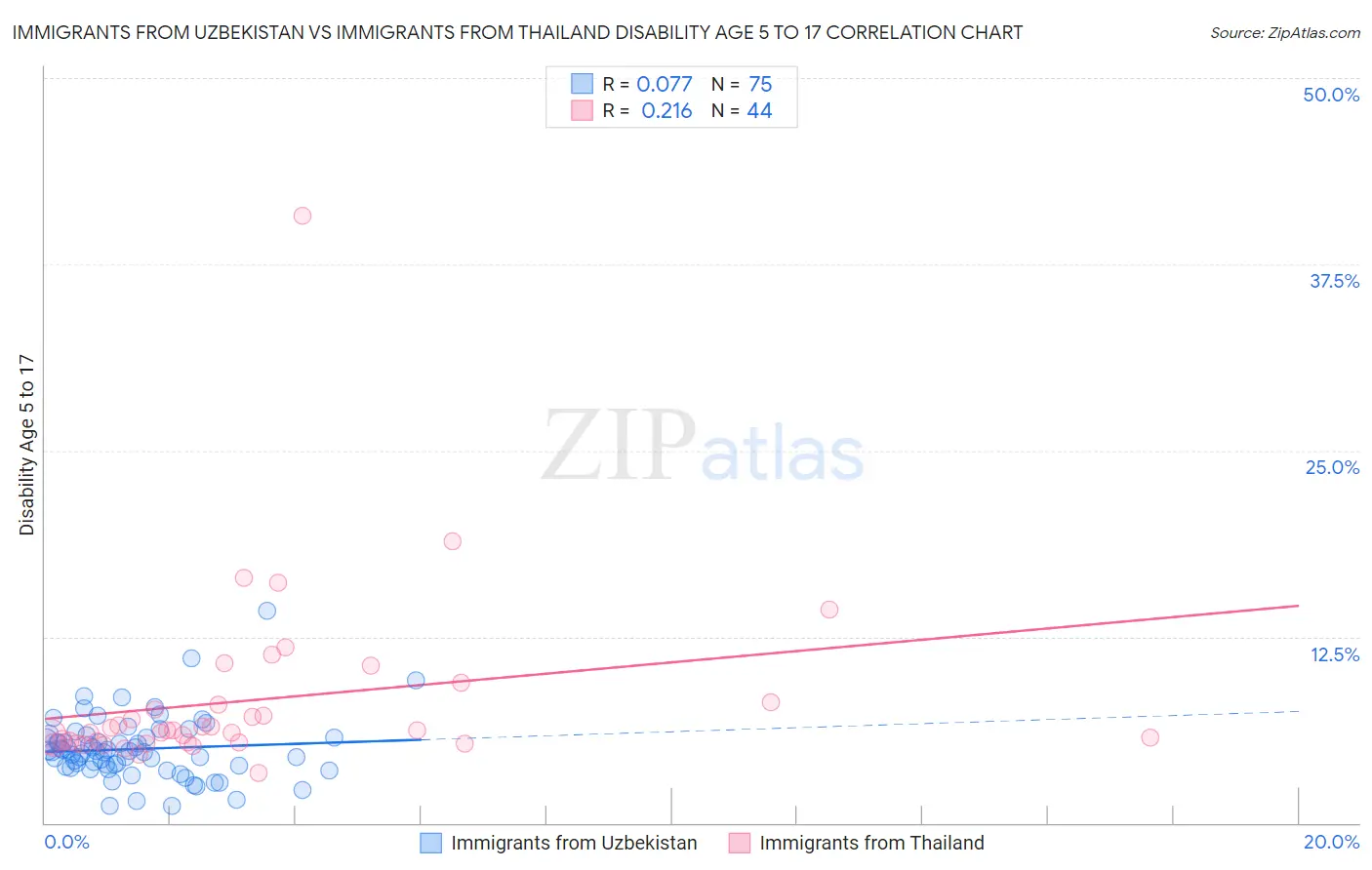 Immigrants from Uzbekistan vs Immigrants from Thailand Disability Age 5 to 17