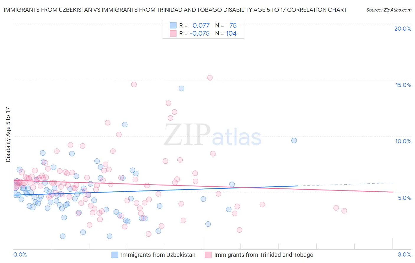 Immigrants from Uzbekistan vs Immigrants from Trinidad and Tobago Disability Age 5 to 17