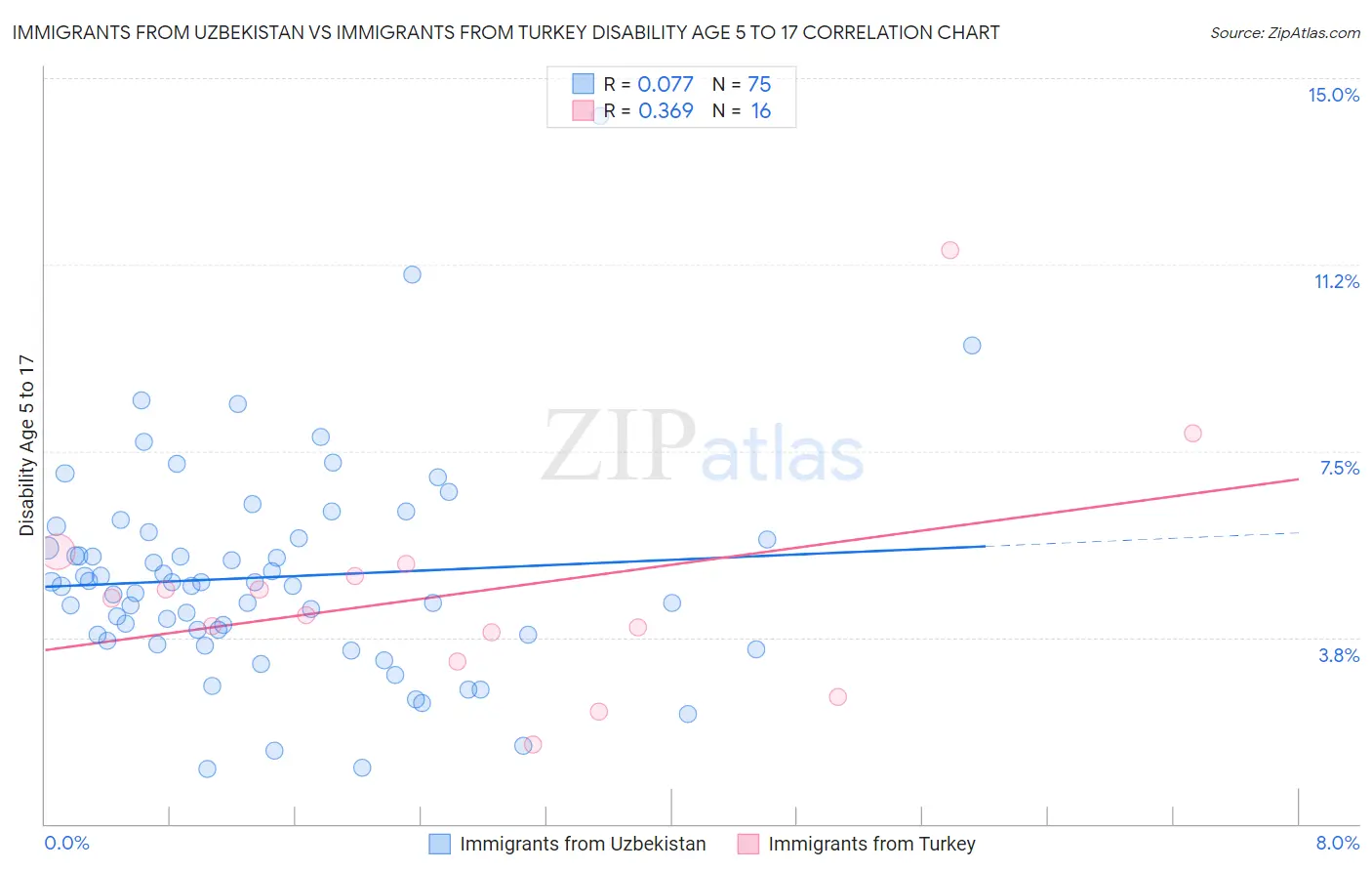 Immigrants from Uzbekistan vs Immigrants from Turkey Disability Age 5 to 17