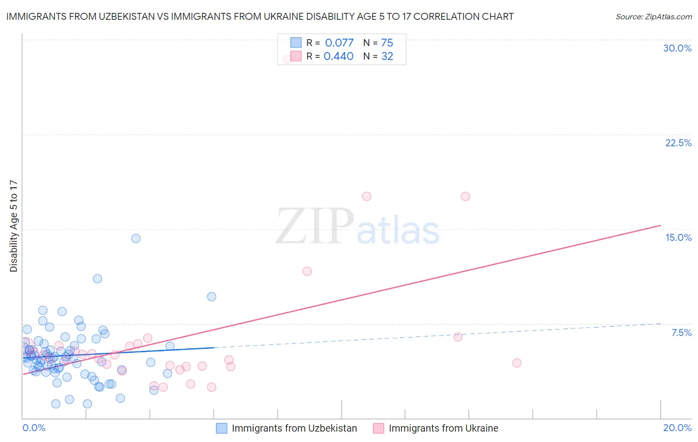 Immigrants from Uzbekistan vs Immigrants from Ukraine Disability Age 5 to 17