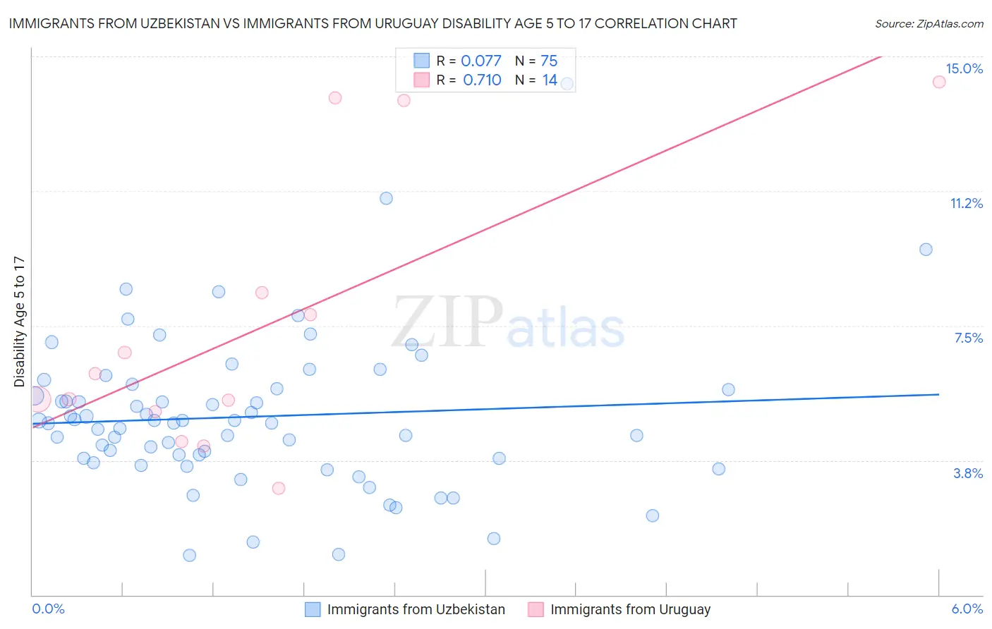 Immigrants from Uzbekistan vs Immigrants from Uruguay Disability Age 5 to 17