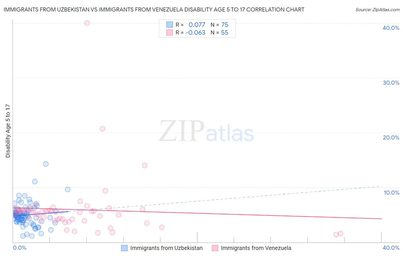 Immigrants from Uzbekistan vs Immigrants from Venezuela Disability Age 5 to 17
